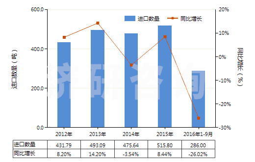 2012-2016年9月中國無菌外科腸線、昆布、止血材料、阻隔材料(HS30061000)進口量及增速統(tǒng)計